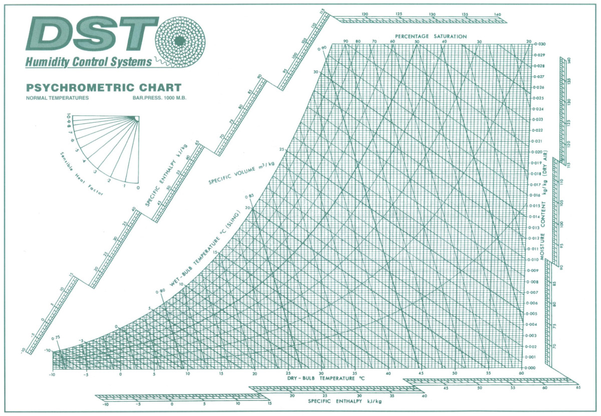 Dehumidification Selection Calculation Method DST Dryer